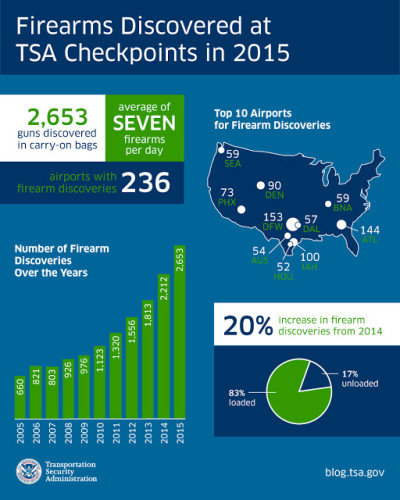 TSA tallies of firearms found at airport checkpoints in 2015