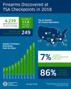 TSA: 2018 was record-breaking year for guns found at airports