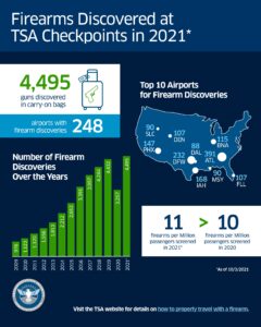 Fewer passengers, but more firearms at airports