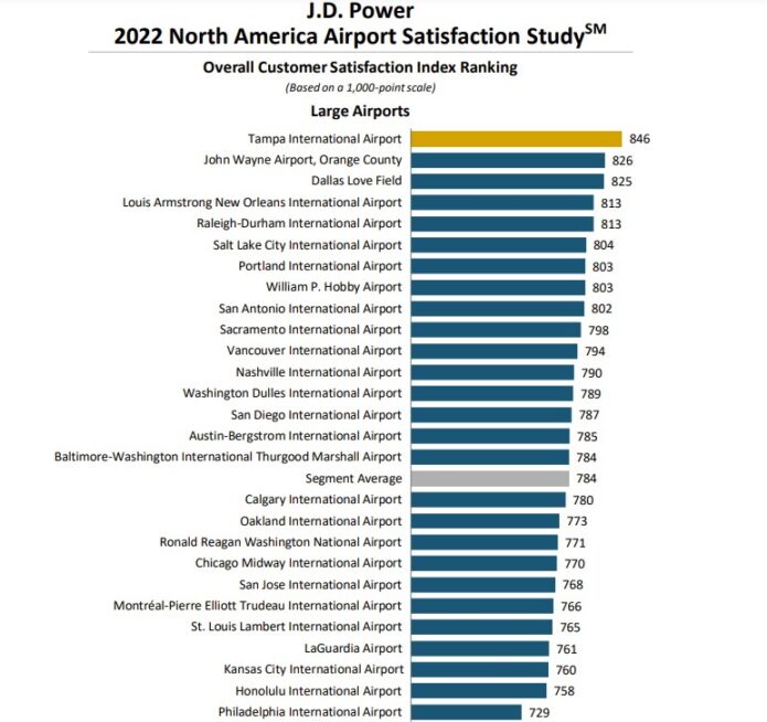 How satisfied are passengers with airports right now? - Stuck at the ...