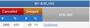 Southwest Airlines Nightmare Continues