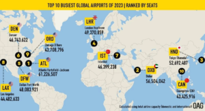Which airport was the busiest in 2023?